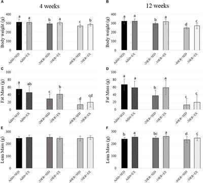 Fat and Lean Mass Predict Bone Mass During <mark class="highlighted">Energy Restriction</mark> in Sedentary and Exercising Rodents